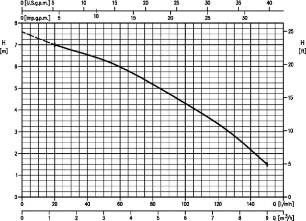 https://gemgate.ie/media/image/ff/ae/b9/Ebara_Optima_performance_curve_1_600x600.jpg